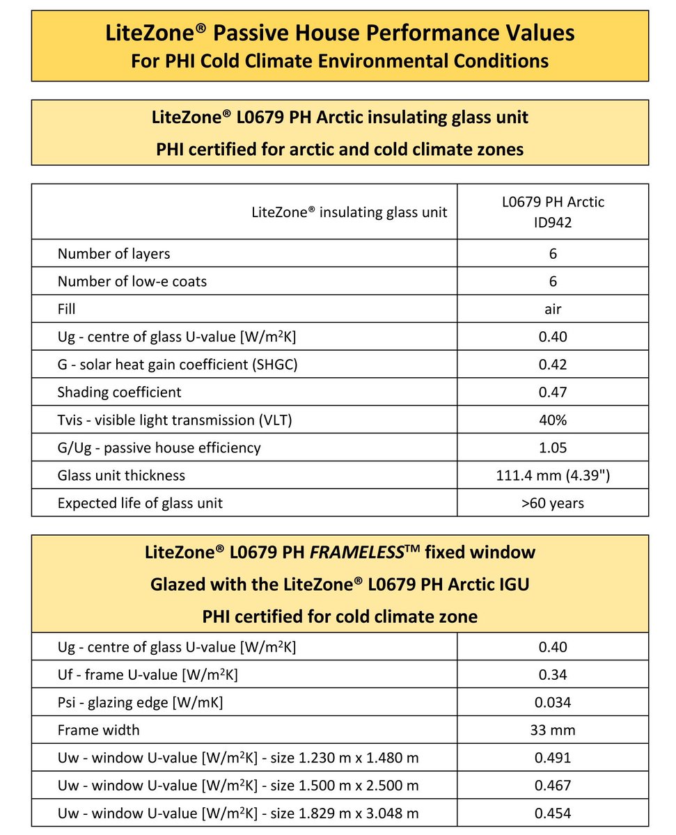 litezoneglass's tweet photo. LiteZone® L0679 PH Arctic is the only PHI certified arctic &amp; cold climate zone insulating glass unit manufactured in North America. Ug=0.40; Uw=0.49 W/m2K
 
#litezoneglass #energyefficiency #passivehouse #netzero #passivhaus #greenbuilding #builtenvironment #building #sustainable https://t.co/tIAFzrM7Yo