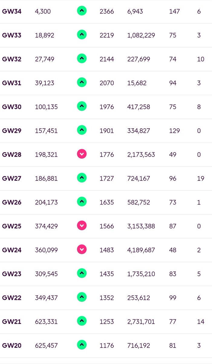 ✅ GW34 done 📊 147 points 🍟 Triple captain Haaland 🌍 OR 19k ➡️ 4.3k Can't believe my rank now when I was 757k in GW19 #fpl #fplcommunity