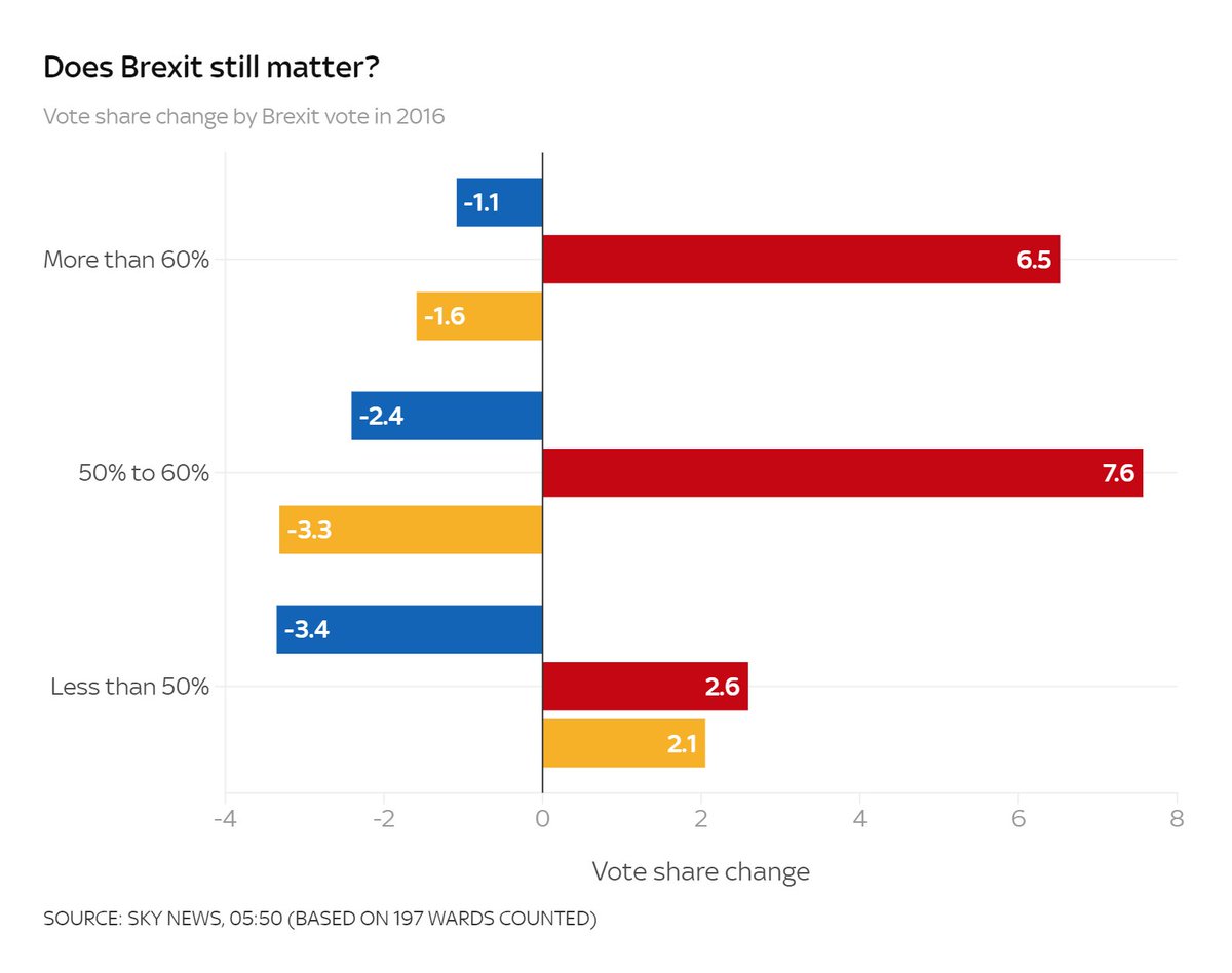 Fascinating chart from <a href="/drjennings/">William R Jennings DDS</a>: Labour is making its biggest gains in pro-Brexit areas; the Conservatives are making their biggest losses in pro-Remain areas