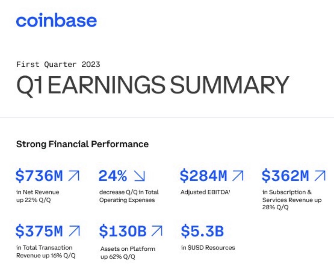 jochensiegert's tweet image. die Richtung des Pfeils bei #coinbase „adjusted EBITDA“ ist genau so gewürfelt wie diese ganze „KPI“ generell - warum wird bei dem Summary das eigentliche EBITDA gar nicht genannt? 🤦‍♂️ #fintechfail