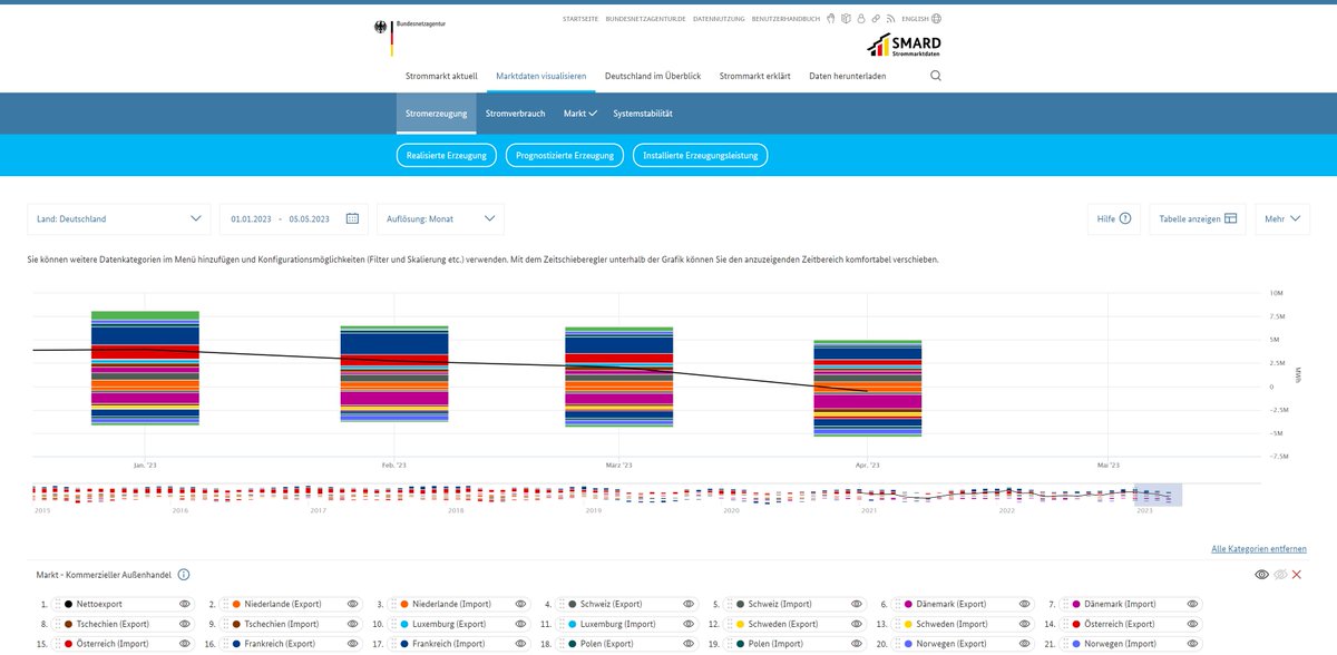 Tyr_Donnerhall's tweet image. Nachdem die sicheren und klimaneutralen #atomkraftwerke die Leitungen nicht mehr verstopfen, scheint Deutschland mehr Strom importieren zu müssen. 
#Stromproblem