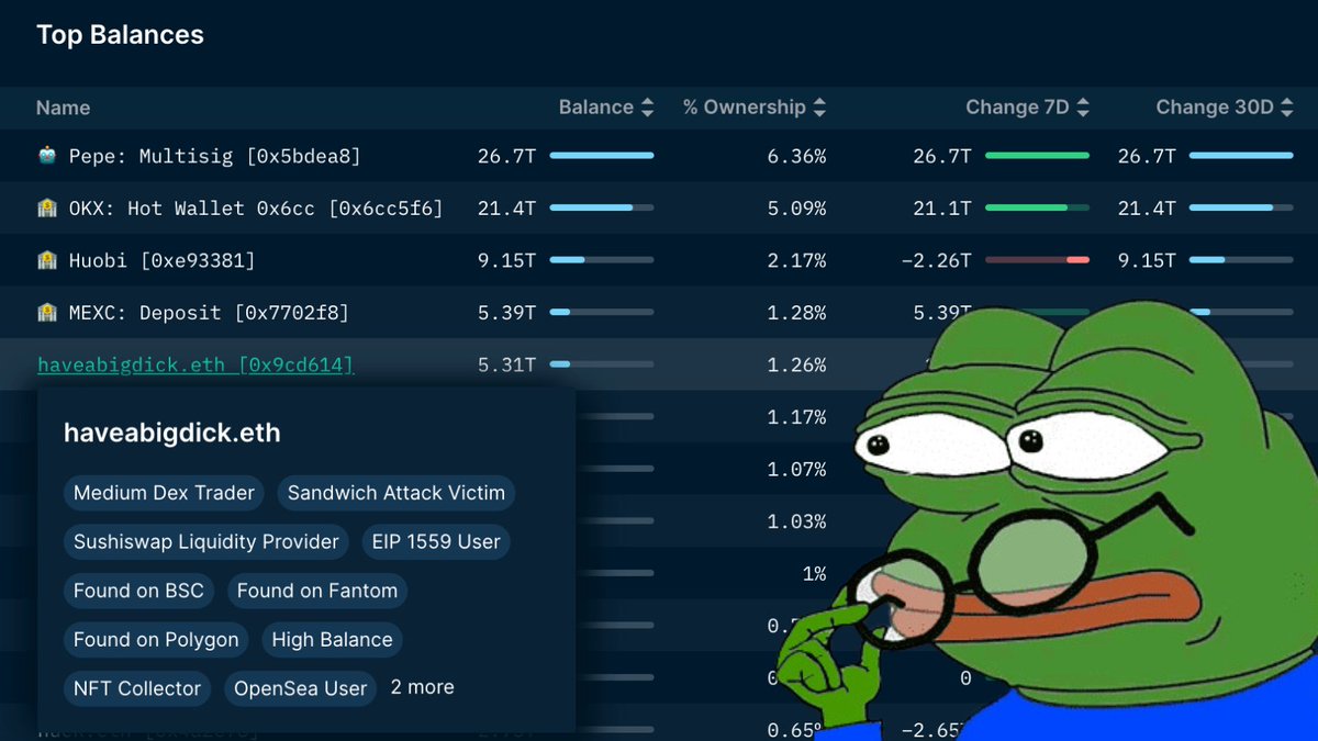 nansen_ai's tweet photo. This address not only has the largest amount of $PEPE (worth $11.1 million) but apparently they... https://t.co/89XGOgEbff