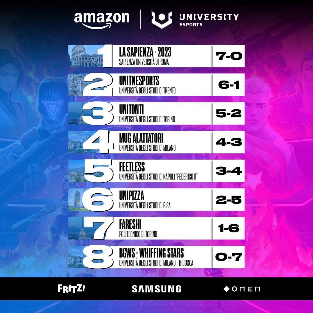 UniEsportsIT's tweet photo. 🏆 Ieri sera, con le ultime sfide su @league_italia , si sono conclusi i Playday del National Championship!

👀 Abbiamo scoperto le squadre semifinaliste, che a partire da stasera, si contenderanno l’accesso alla finalissima in LAN del 24 maggio

#UNIVERSITYesports #Playoff https://t.co/IdRvC5Z2TD