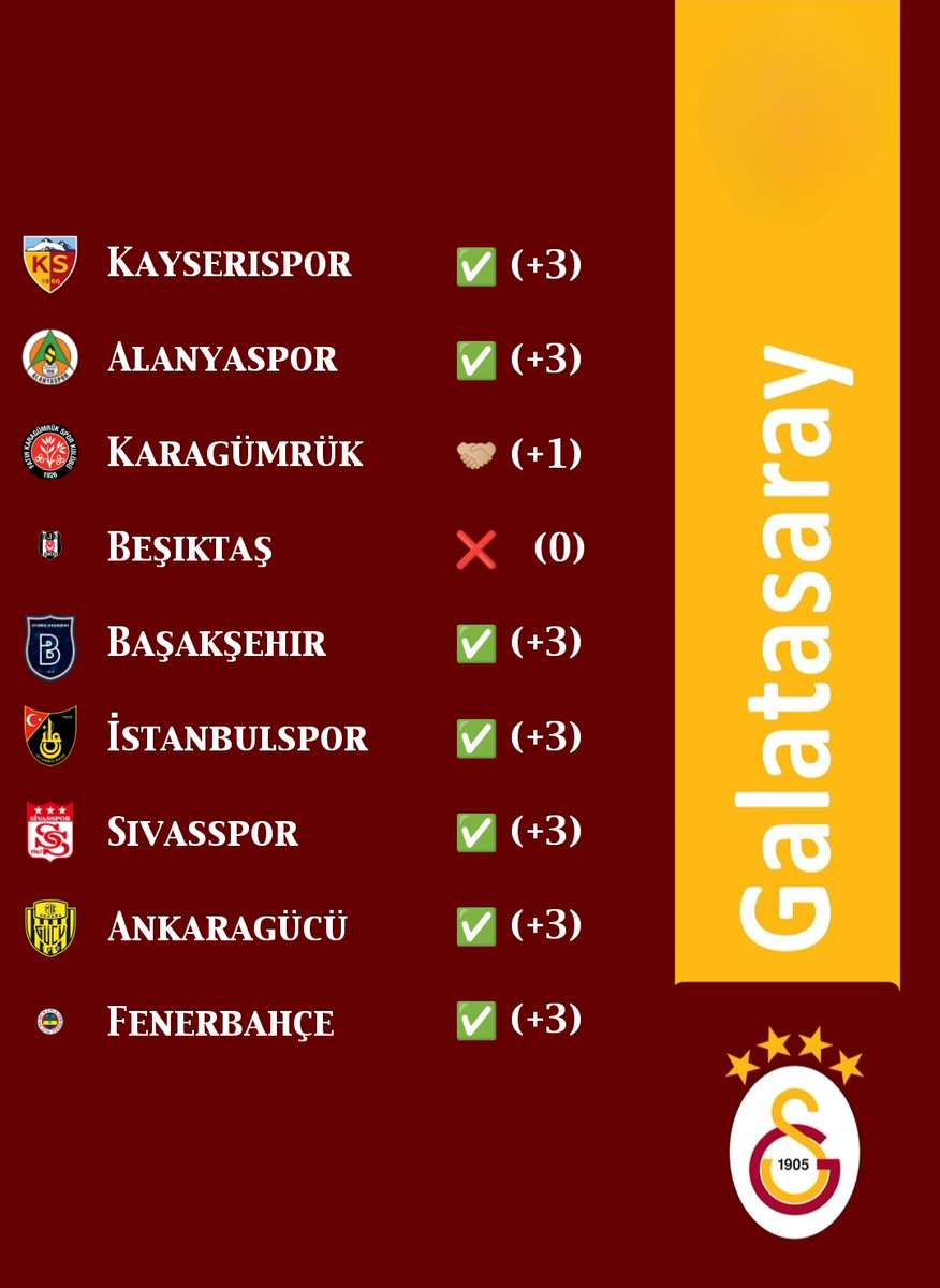 redgala05's tweet photo. Kayserispor maçı öncesi kendimce yaptığım analizim. Şuana kadar aynı şekilde gerçekleşti. Geri kalan maçları kazanıp şampiyon olacağız ❤️💛 

Şampiyonluk gitti diyenler 2018-2019 sezonuna tekrar baksın 8 puan geriden gelip şampiyon olmuştuk. Bu sene şampiyonluğu vermeyiz 🔥 https://t.co/pgIbEh1MNX