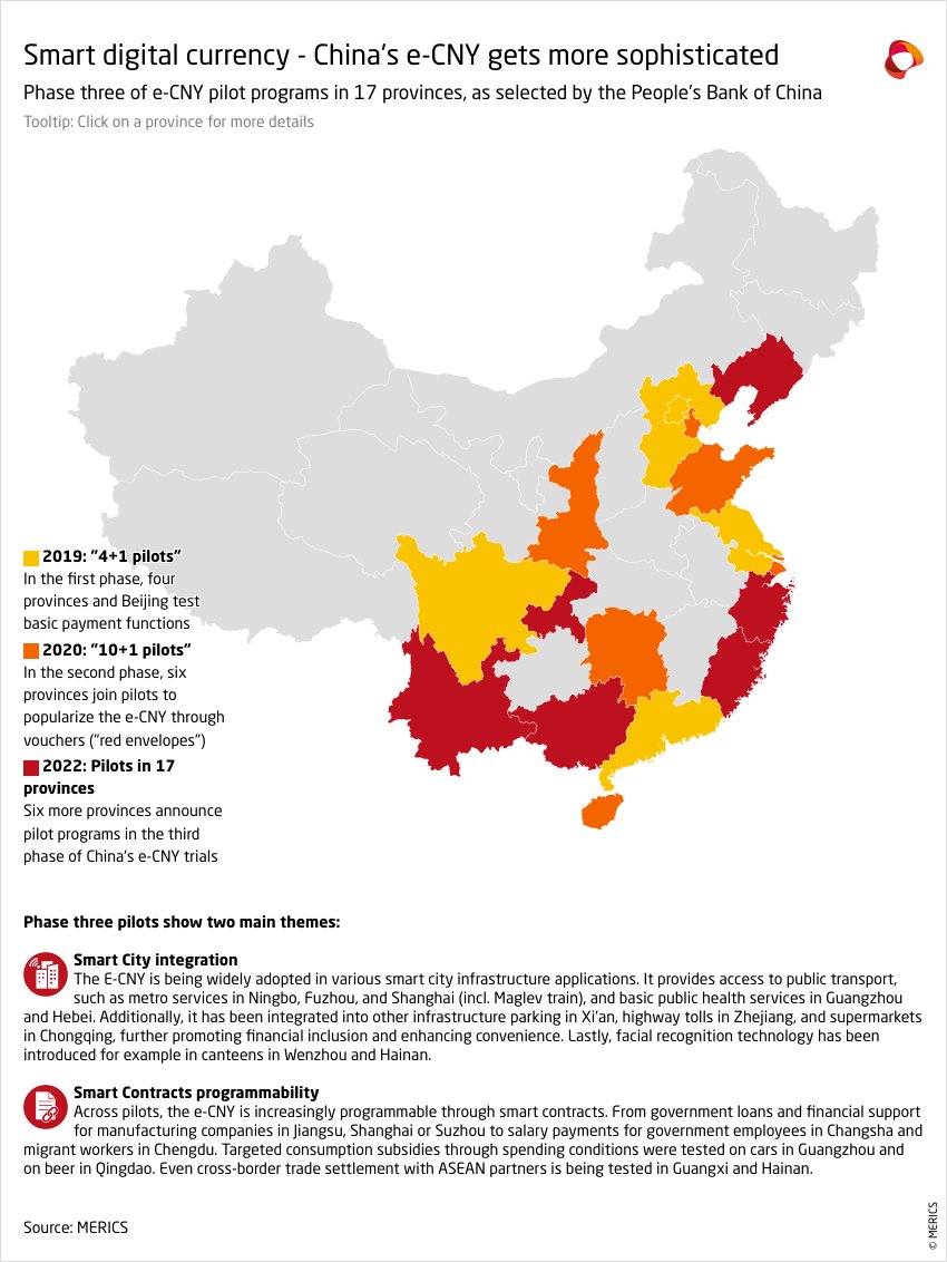 merics_eu's tweet photo. @kavocabo @ChimitsF 🔎 Our interactive map zooms in on pilot projects for the adoption of the #DigitalYuan, including #SmartCity applications and smart contracts: https://t.co/E2drDmiVRV 4/4 https://t.co/vyPn4yMWRr
