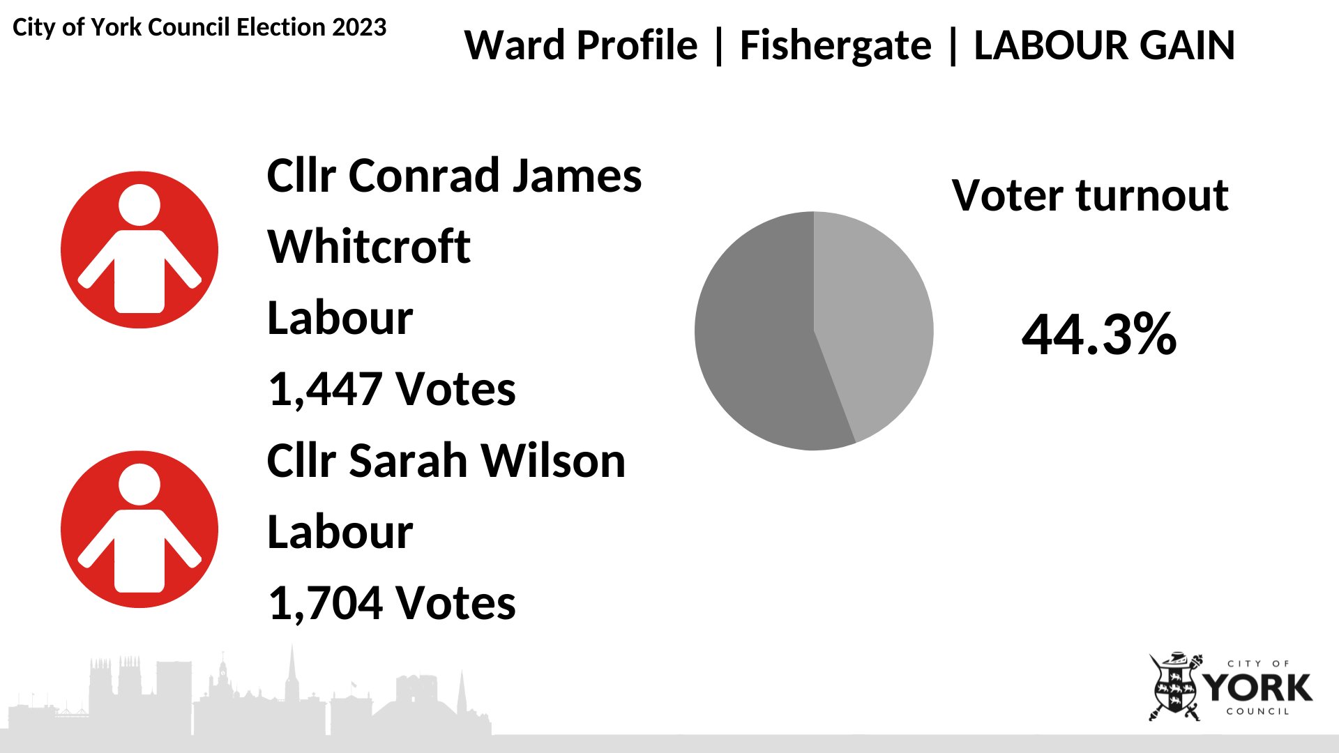 City of York Council on Twitter "RESULT ANNOUNCED Fishergate Ward
