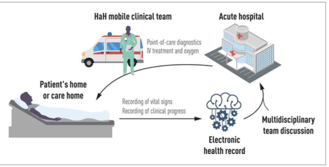 #SAMCopenhagen 

Superb multi-national session on Acute Care outside of the hospital with <a href="/DanLasserson/">Dan Lasserson</a>, <a href="/Jelmer_Alsma/">Jelmer Alsma</a> and Dr Rasmussen. 
Face to face remains king.
POCUS remains the big enabler.

UK H@H data, courtesy of @twh_knight below.

onlinelibrary.wiley.com/doi/full/10.11…