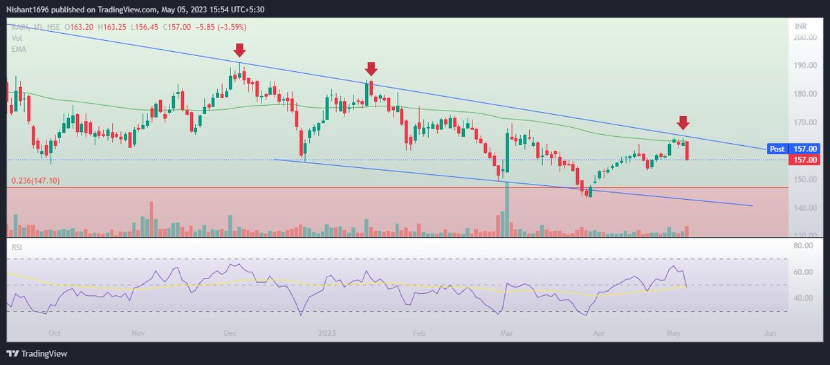 #RainIndustries #Rain 
Making Lower low. Closed today with a bearish Engulfing 
Short if it comes in the range of 160.5-161.5
SL: 165.25
T1: 147
T2: 143

#sell #short #StocksToTrade #sensex #nifty50 #indianmarket #metalmarket #metals #downtrend