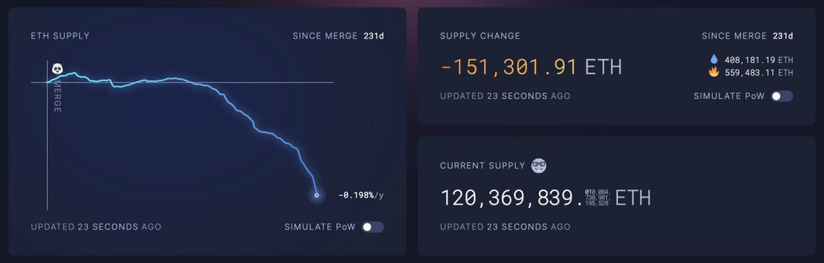 Incredibly bullish on #ETH long term!

ETH's deflationary nature shines in contrast to fiat's inflationary tendencies.

As Ethereum progresses, it offers a unique alternative to traditional currencies, with scarcity and utility at its core. A bright future awaits! 🚀🌟