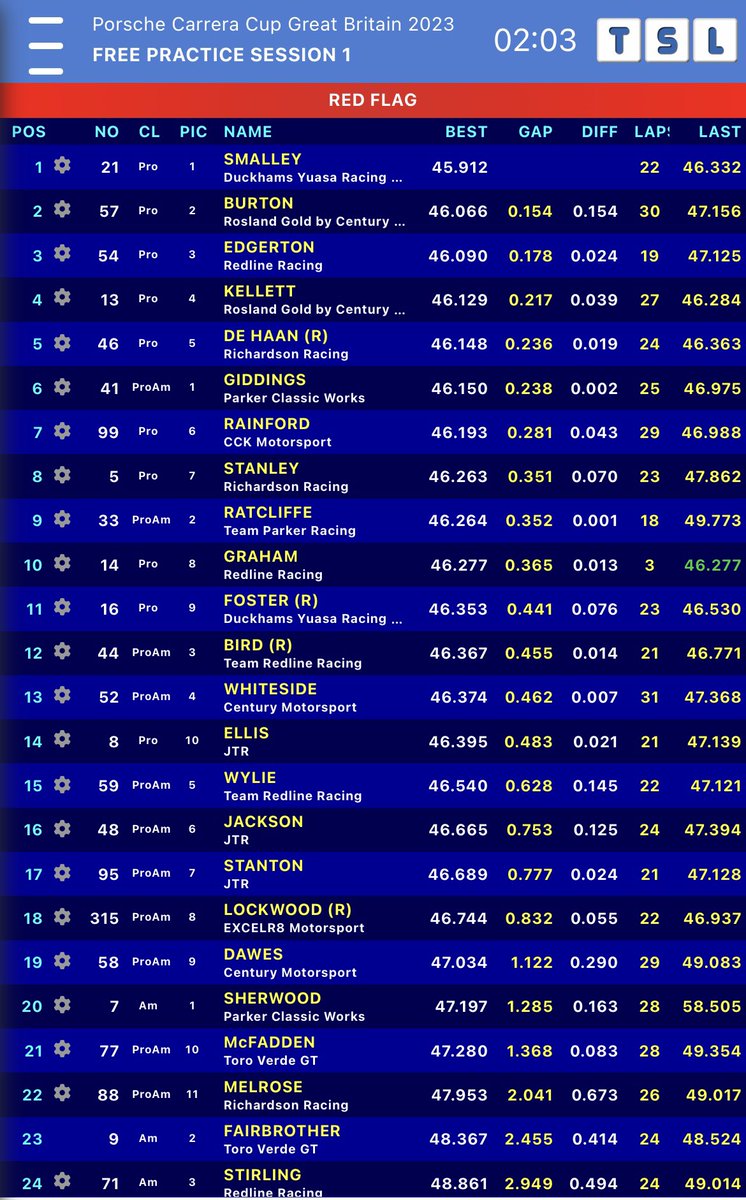 PorscheRaces_GB's tweet photo. A red flag brings the session to an early close, Smalley is fastest, Giddings tops Pro-Am, Sherwood Am 🏁 https://t.co/nTpveRN8wj