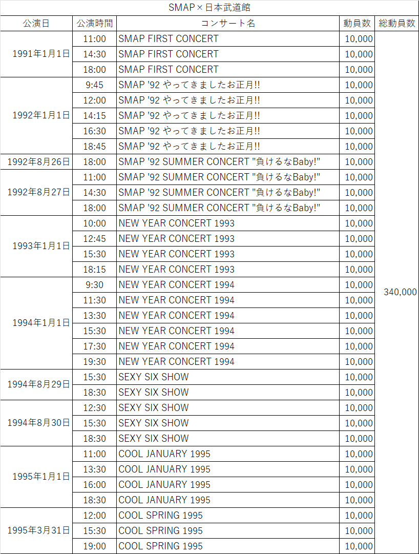 SMAP×日本武道館 1991/1/1 SMAP FIRST CONCERT 3公演 3万人動員 1992/1