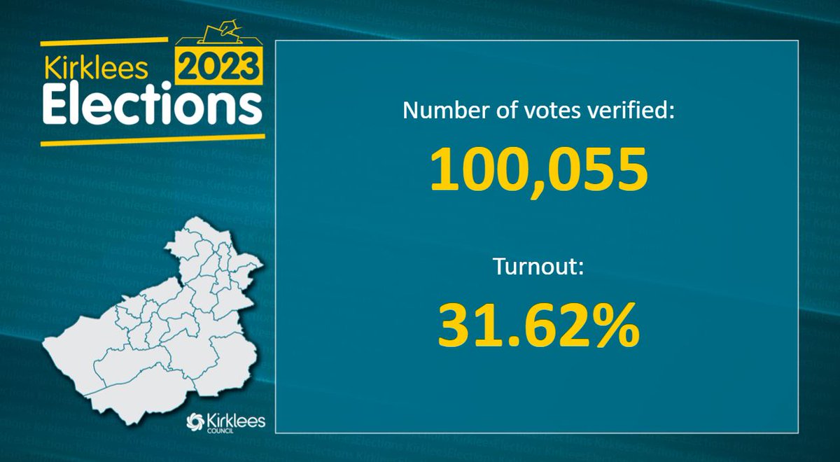 Verification complete ✅ 

Total number of votes verified: 100,055
Turnout: 31.62%

We will now start the count.