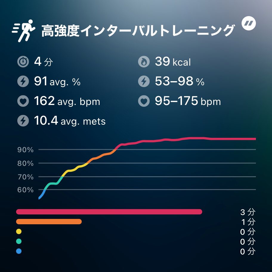 ちゃんとした心拍計を使うと、こういうカーブになる。目標値クリア。ん〜、健康健康。

4分の高強度インターバルトレーニング！ #zones #flaskapp #タバタトレーニング #tabata #tabataworkout #hiit 
flaskapp.com/ja/zones/