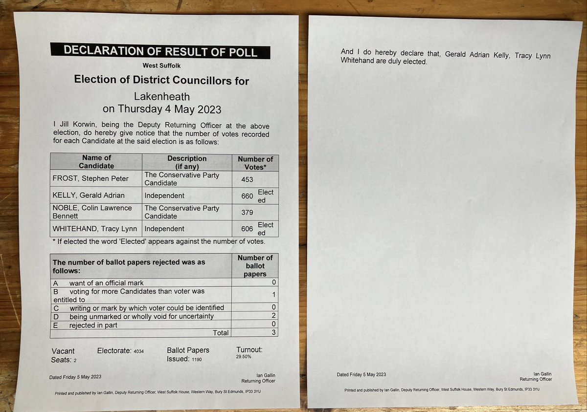 The district results for Lakenheath ward are in. Gerald Adrian Kelly (Independent) and Tracy Lynn Whitehand (Independent) have been elected. 
Results at westsuffolk.gov.uk/WSCelections20…
#WestSuffolk #Elections #MakeYourMark