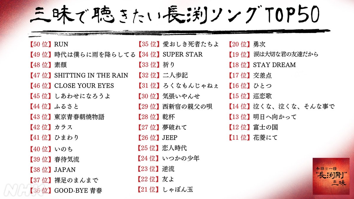 nhk_zanmai's tweet photo. 【三昧で聴きたい長渕ソングTOP50】

11位「花菱にて」
12位「富士の国」
13位「明日へ向かって」
14位「泣くな、泣くな、そんな事で」
15位「巡恋歌」
16位「ひとつ」
17位「交差点」
18位「STAY DREAM」
19位「涙は大切な君の友達だから」
20位「勇次」

TOP10の曲は!?
11~50位はこちら↓
#長渕三昧 https://t.co/eVpv8HAMFv