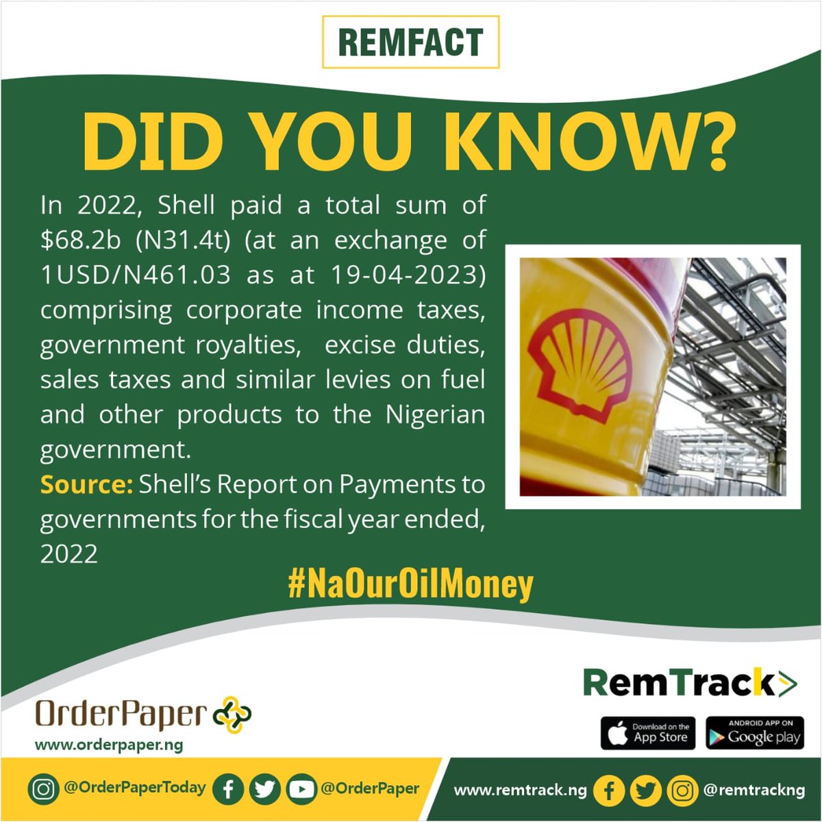 remtrackNG's tweet photo. #Remfacts
Did You Know ?
In 2022, Shell paid $68.2B (₦31.4T) (at an exchange of 1USD/₦461.03 as at 19-04-2023) comprising corporate income taxes, government royalties, excise duties, sales taxes and similar levies on fuel and other products to the Nigerian government. #remfacts https://t.co/rsuzZzhWpB
