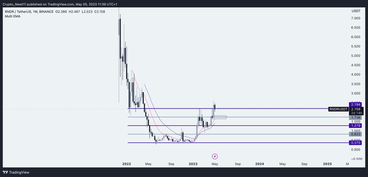 CryptoNewt_'s tweet photo. $RNDR
Looking like a SFP on the weekly range high,T1 = 0.75 level, confluence with D demand. 
30M range for execution, lost mid-range &amp; weekly level (I would have liked to get fills at local RH for higher R:R but missed opp).
Invalidation is acceptance above local RH ~ $2.306s https://t.co/T5LlxgUWD1
