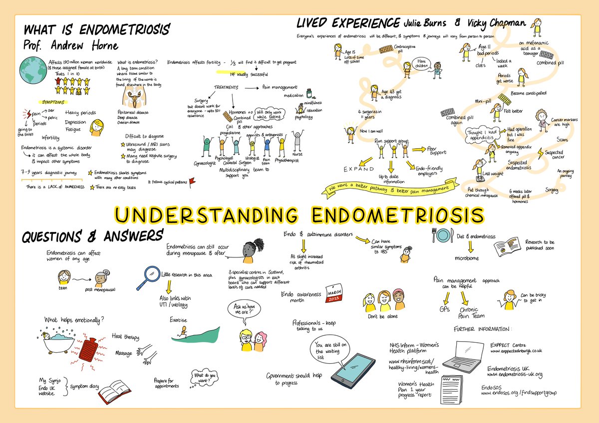 ALLIANCE Self Mgmt (@selfmgmtscot) on Twitter photo Check out this webinar on Understanding Endometriosis, from <a href="/ALLIANCEScot/">The ALLIANCE</a> with <a href="/scotgovhealth/">Scot Gov Health</a> <a href="/horne_research/">Andrew Horne</a> <a href="/exppect/">EXPPECT Edinburgh</a> <a href="/EndoDundee/">Endometriosis UK Dundee Support Group</a> @Burns3Julie and <a href="/listenthinkdraw/">Clare Mills</a> with the fantastic infographic.
Watch here: bit.ly/3npBn4z
<a href="/SelfMgmtScot/">ALLIANCE Self Mgmt</a> #SelfManagement Check out this webinar on Understanding Endometriosis, from <a href="/ALLIANCEScot/">The ALLIANCE</a> with <a href="/scotgovhealth/">Scot Gov Health</a> <a href="/horne_research/">Andrew Horne</a> <a href="/exppect/">EXPPECT Edinburgh</a> <a href="/EndoDundee/">Endometriosis UK Dundee Support Group</a> @Burns3Julie and <a href="/listenthinkdraw/">Clare Mills</a> with the fantastic infographic.
Watch here: bit.ly/3npBn4z
<a href="/SelfMgmtScot/">ALLIANCE Self Mgmt</a> #SelfManagement