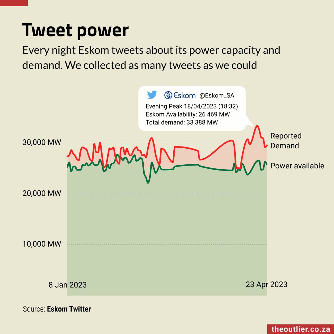 outlierafrica's tweet photo. Most evenings, @Eskom_SA uses Twitter to share details of the current electricity demand and how much power is available. It's a good view of the power(less) situation in South Africa. Sign-up for our next newsletter here: https://t.co/M3tYV51soF https://t.co/4gYsqQlwnu