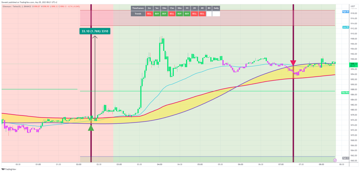 bti_trading's tweet photo. $ETH 2m
Say goodbye to guesswork and hello to profits with #BTIndicator, the ultimate #cryptocurrency trading AI. π°π€
#ETH #Ethereum
https://t.co/OTjC3NI7Fg https://t.co/TBQYCTm8FK