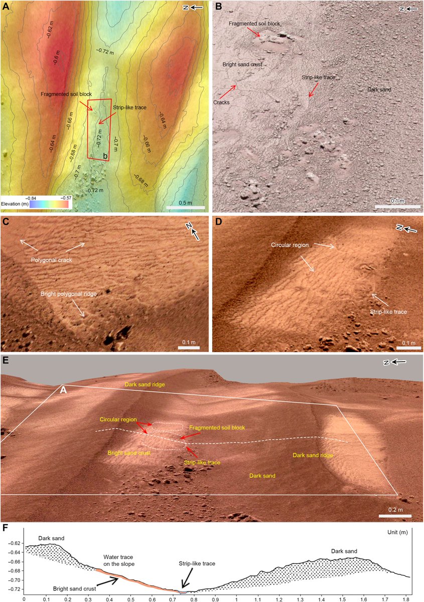 wulei2020's tweet photo. Chinese researchers say #Zhurong rover‘s cameras captured crusts, cracks, aggregates, polygonal ridges on surface of salt-rich dunes at southern Utopia Planitia.
It suggests possible #existenceofwater on #Mars btw 1.4 mln to 0.4 mln years ago, most likely from thawed frost &snow. https://t.co/bw3bv5njdD