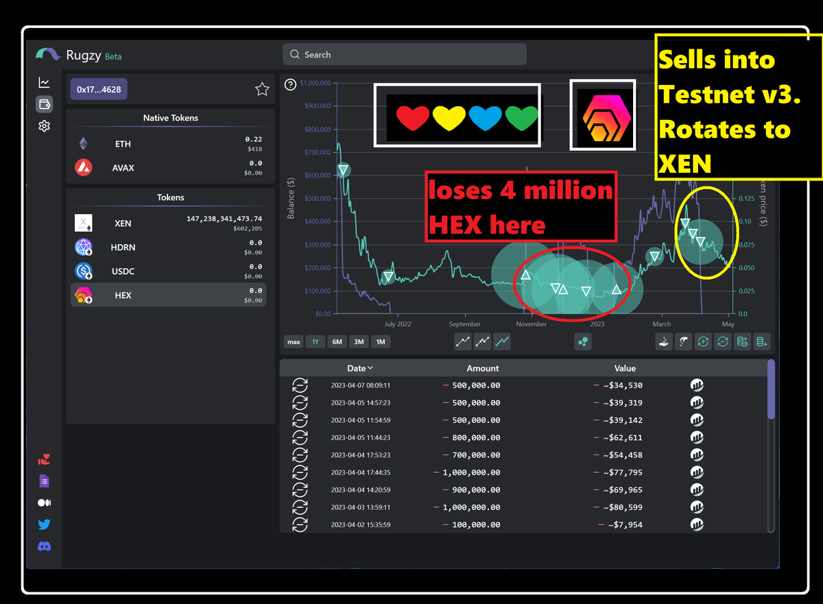 yourfriendSOMMI's tweet photo. ❤💛💚💙

1/2

Looking at Wallet 4628 and he's been a bit naughty with his $HEX.

He had 13.4 million #HEX, then paper hand sold the lows (Q4 2022) and hurt himself, losing 4 million HEX.

He rotated all remaining 9.7 million HEX to $XEN.

He has no stakes.

No #PulseChain sacs. https://t.co/Irg8NXkYhJ