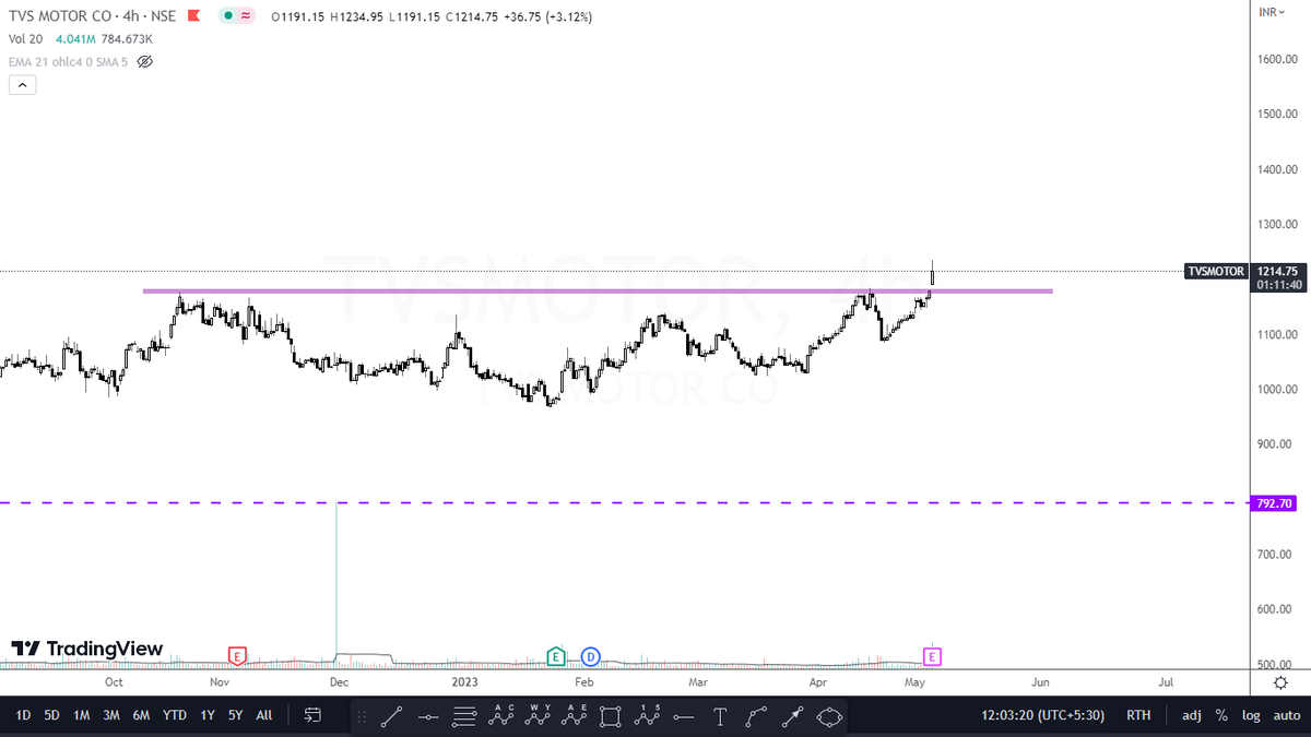 FCIBANG's tweet photo. TVS Motors - fatgaya 🙃
Opened gapup, currently up by 4% and trading with higher volumes to confirm the breakout..
#Stocks #StockMarket #Openlow #Breakout https://t.co/HbiAul2q4K