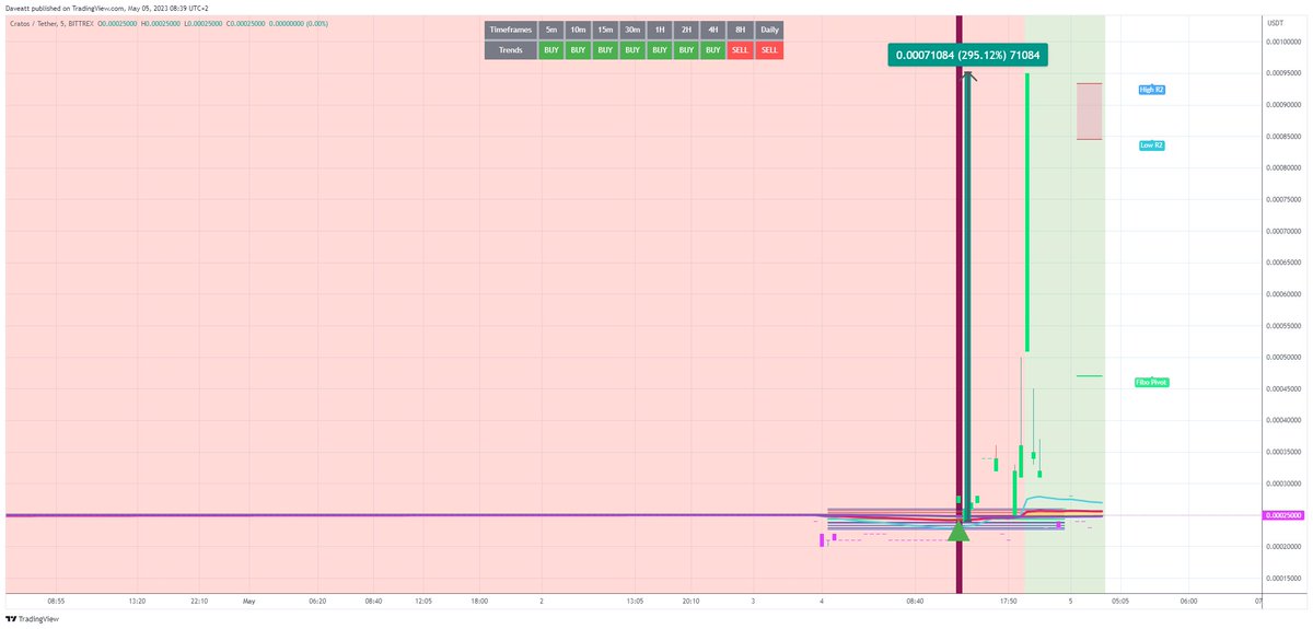 bti_trading's tweet photo. $CRTS 5m
Our advanced AI algorithms take the guesswork out of #cryptocurrency trading. Try #BTIndicator today and start making profitable trades! π°π€
https://t.co/OTjC3NI7Fg https://t.co/T5GQfaNEIK