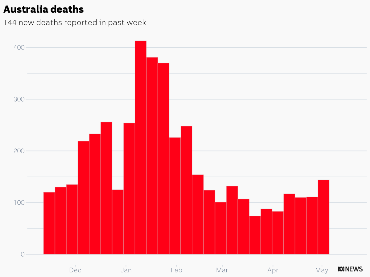 CaseyBriggs's tweet photo. Australian authorities reported 144 COVID deaths in the week ending May 5
ACT: 1
NSW: 53
NT: 3
QLD: 12
SA: 17
TAS: 3
VIC: 44
WA: 11
#c19chart https://t.co/AnWXq22VZY