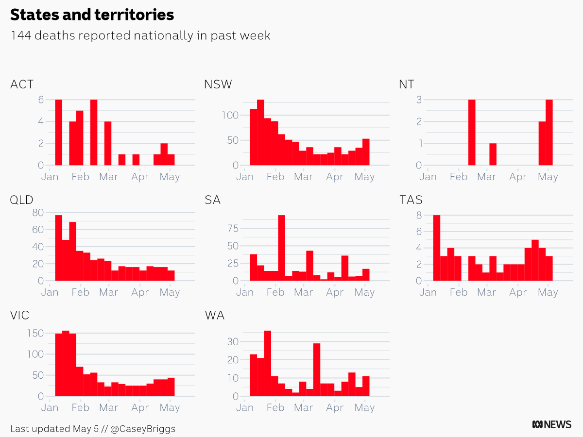 CaseyBriggs's tweet photo. Australian authorities reported 144 COVID deaths in the week ending May 5
ACT: 1
NSW: 53
NT: 3
QLD: 12
SA: 17
TAS: 3
VIC: 44
WA: 11
#c19chart https://t.co/AnWXq22VZY