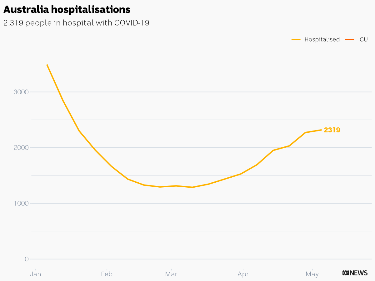 CaseyBriggs's tweet photo. This week there are 2,319 people in hospital with COVID-19 in Australia
ACT: 38
NSW: 1,291
NT: 21
QLD: 321
SA: 13
VIC: 311
WA: 204
#c19chart https://t.co/Fx7mwsjU7R