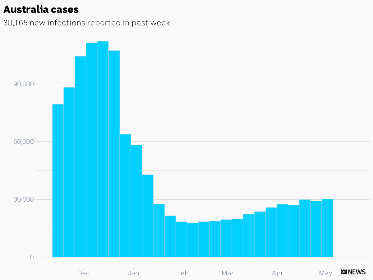 CaseyBriggs's tweet photo. There were 30,165 new COVID cases reported in Australia in the week ending May 5
ACT: 826
NSW: 12,323
NT: 216
QLD: 3,435
SA: 2,363
TAS: 746
VIC: 6,452
WA: 3,804
#c19chart https://t.co/diTCVQZfsQ
