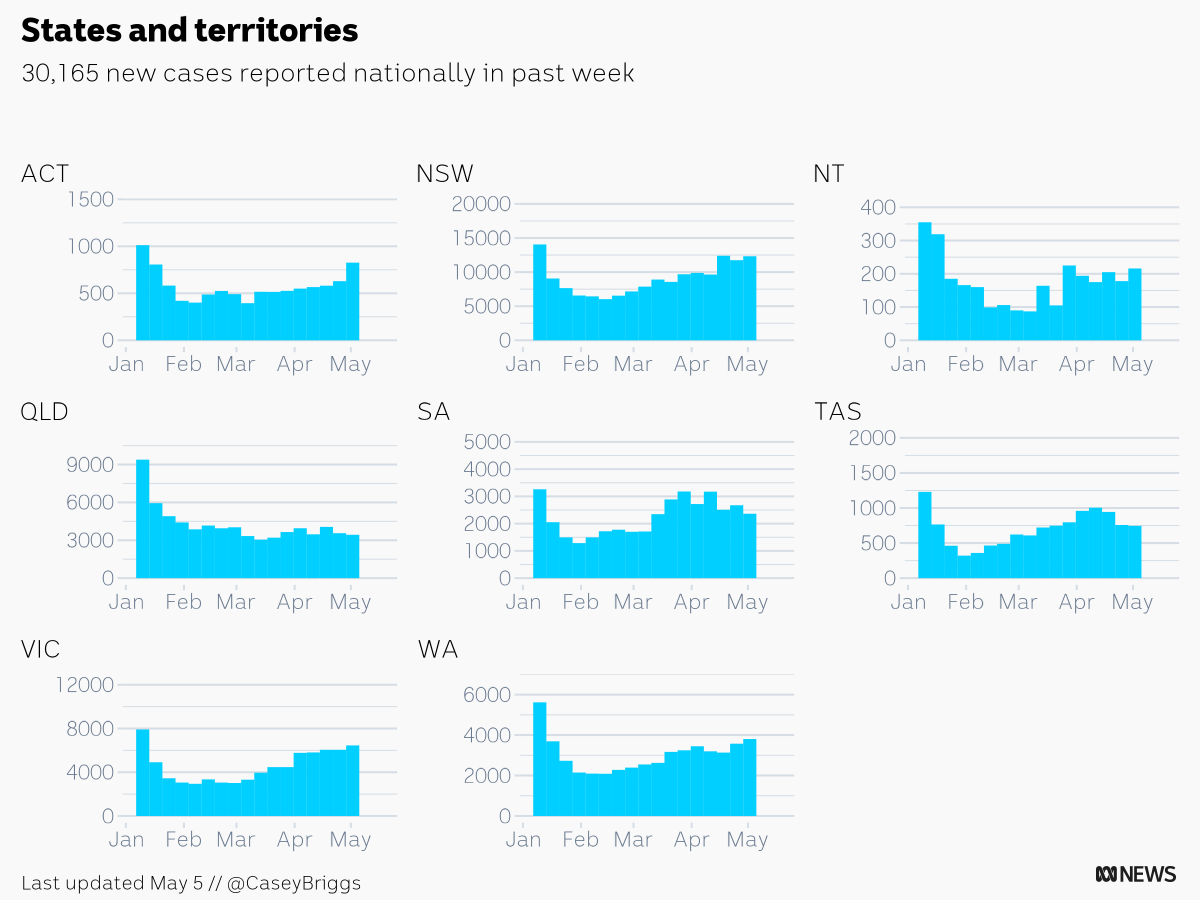 CaseyBriggs's tweet photo. There were 30,165 new COVID cases reported in Australia in the week ending May 5
ACT: 826
NSW: 12,323
NT: 216
QLD: 3,435
SA: 2,363
TAS: 746
VIC: 6,452
WA: 3,804
#c19chart https://t.co/diTCVQZfsQ