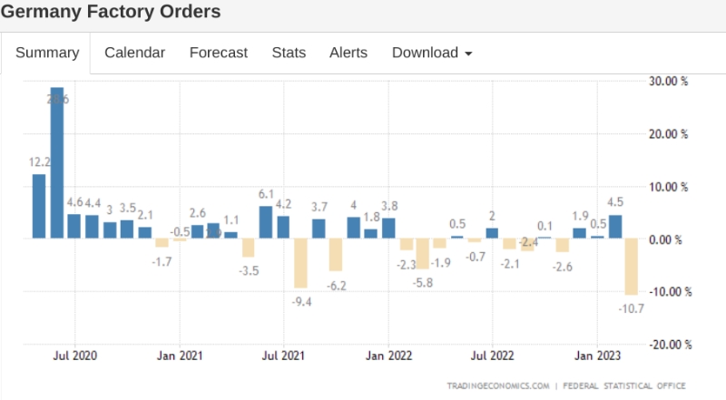 StormBlueHull's tweet image. There is pain everywhere. Global demand is declining precipitously👇🏿#Germany #factoryorders