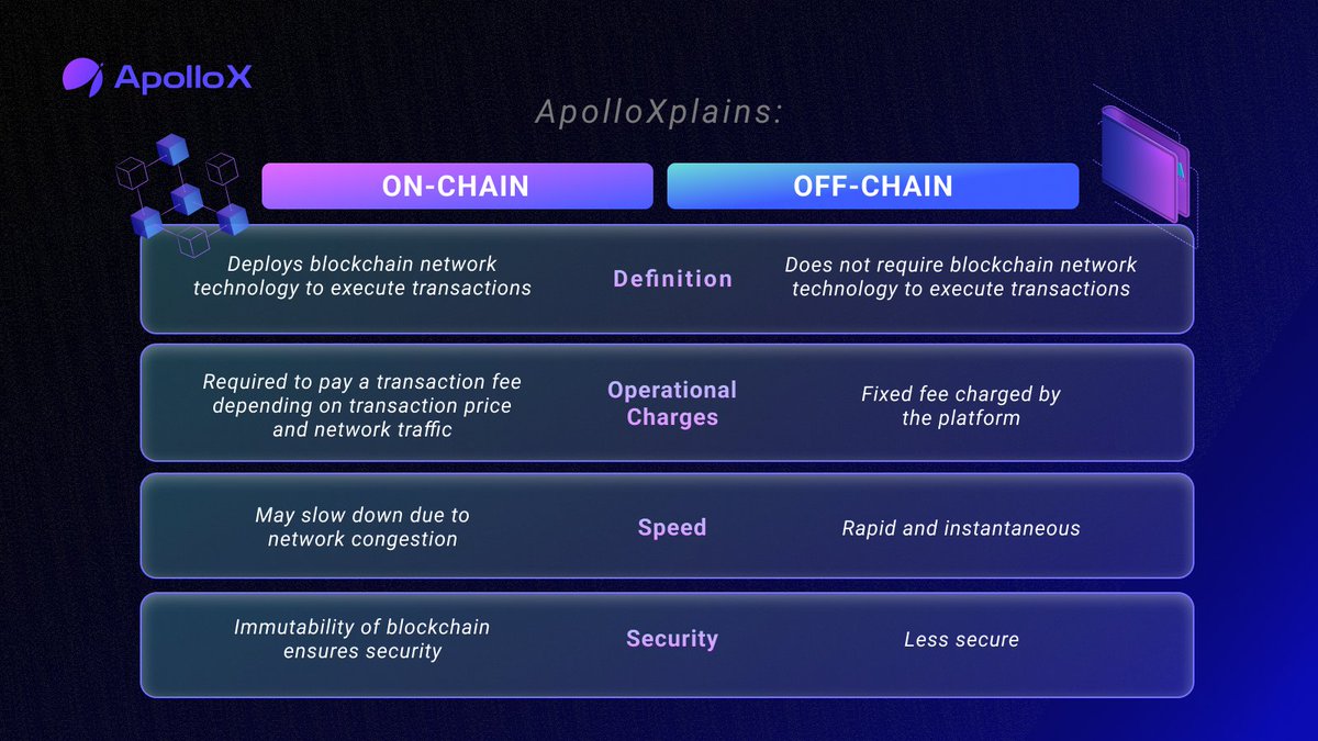 💡 #ApolloXplains: Know the differences between on-chain and off-chain? Read about their definitions, operational charges, speed and security in the infographic.

📷 Trade on ApolloX: apollox.link/tradeV2