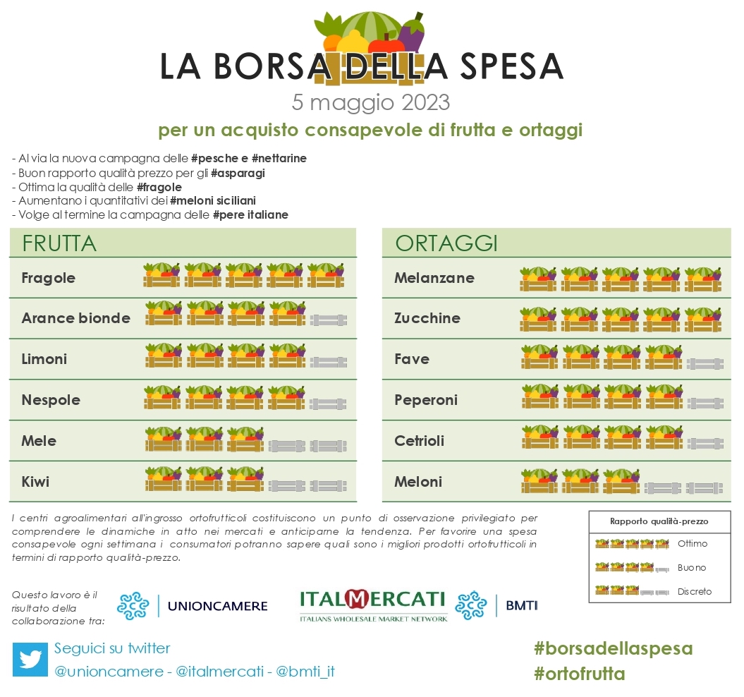 BMTI_IT's tweet photo. Nella #borsadellaspesa di #ortofrutta di questa settimana:
🍋🍆🥝🍓🥒
✅#fragole
✅#arancebionde
✅#limoni
✅#nespole
✅#mele
✅#kiwi
✅#melanzane
✅#zucchine
✅#fave
✅#cetrioli
✅#peperoni
✅#meloni
👉🏻 https://t.co/JbijEw9BXv
📅#5maggio
@unioncamere
@italmercati https://t.co/aC0A07w06N