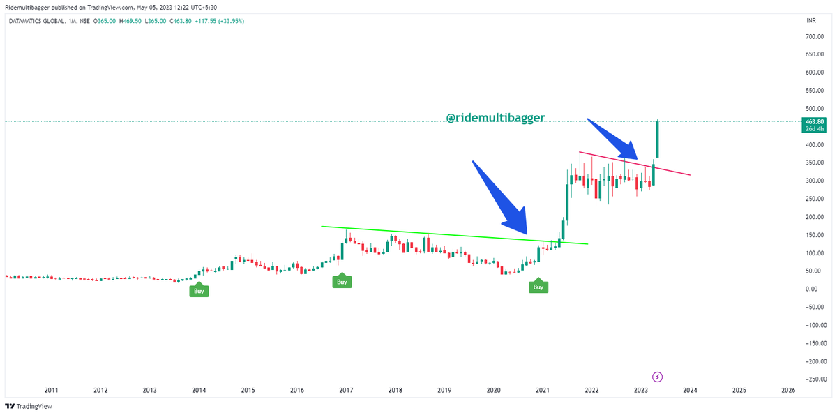 RideMultibagger's tweet photo. #DATAMATIC beautiful move to 464 from 311. chart speaks off well. view was shared well in advance
#RMB https://t.co/5phwQ6zOu1