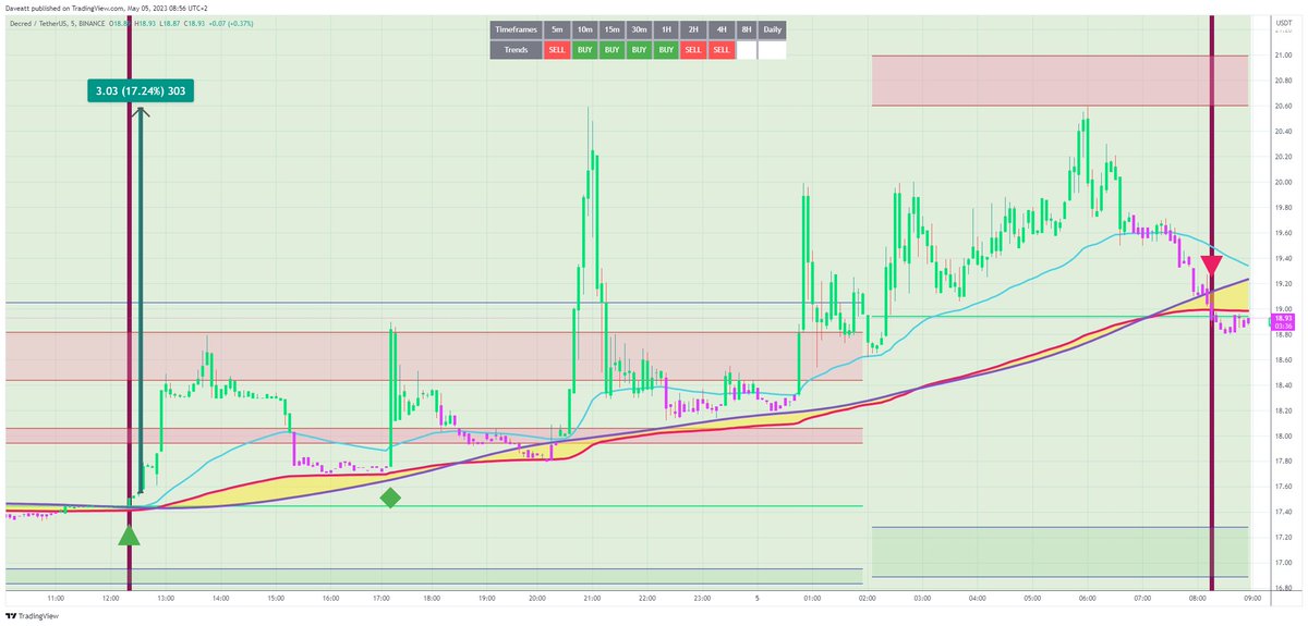 TradingView trade DCR 5m