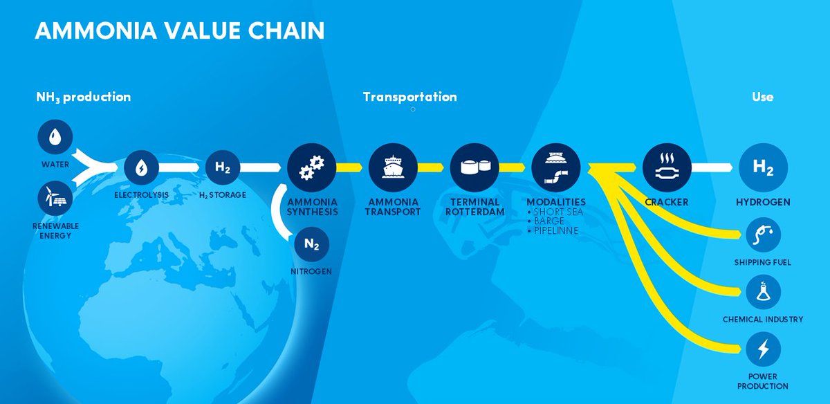 PortOfRotterdam's tweet photo. A study shows that it is technically and economically feasible to safely convert ammonia into 1 million tons of hydrogen per year using a large-scale cracker. Download &amp; read the full study: https://t.co/wDiNNdepip #portofrotterdam #energytransition #hydrogen https://t.co/PkNqAaCDkP