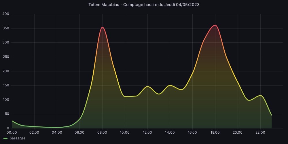 Hier, j'ai compté 3108 🚲 !

#TotemMatabiau