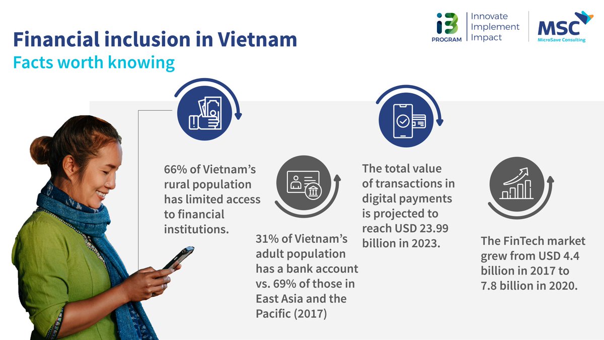 i3_program's tweet image. As one of Asia’s fastest growing economies, Vietnam 🇻🇳 has made significant progress in going #cashless. View the infographic below for insights on financial inclusion in the country.

Also see our microsite packed with facts
👉 tinyurl.com/ysvfpk34

#finanicalinclusion