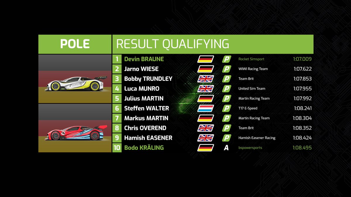 rccoworldex's tweet photo. The results of Round 3 of World eX Bizz Season 6.
β‘οΈπ #RacingForTheClimate #WorldeX #Bizz https://t.co/jZ0OPZJ0mw