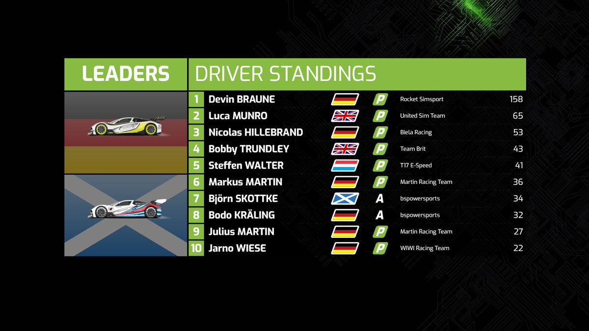 rccoworldex's tweet photo. The results of Round 3 of World eX Bizz Season 6.
β‘οΈπ #RacingForTheClimate #WorldeX #Bizz https://t.co/jZ0OPZJ0mw