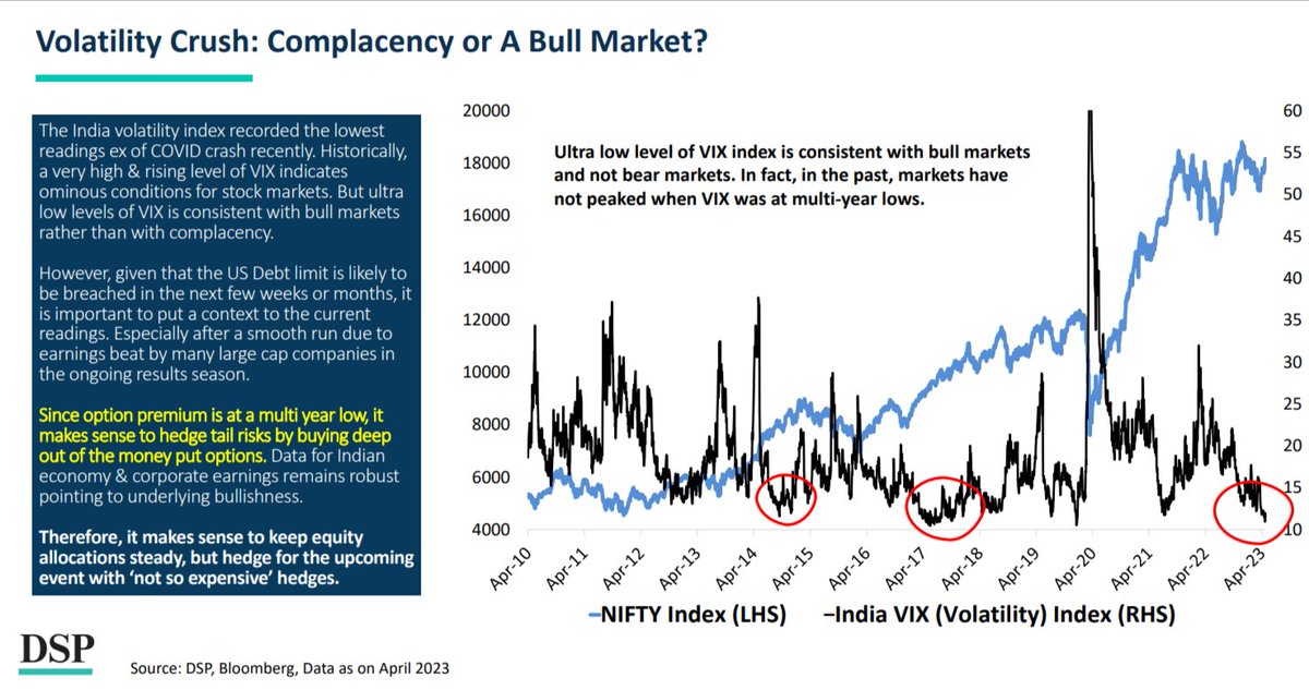 nooreshtech's tweet photo. An interesting chart on #LowVix from @dspmf Netra
So what do you think
1) Complacency or a Bull market?
2) Amateur or New #OptionSellers may Make Good Money or at Risk? https://t.co/9wifhy50Pr