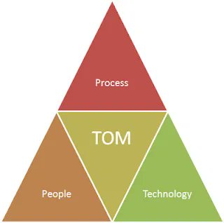 chriscfox's tweet image. An Operating Model usually defines people, process and technology, or more simply: who does what, how, where and with whom and what to create value for stakeholders buff.ly/2QiqU4r #OperatingModel #BusinessStrategy