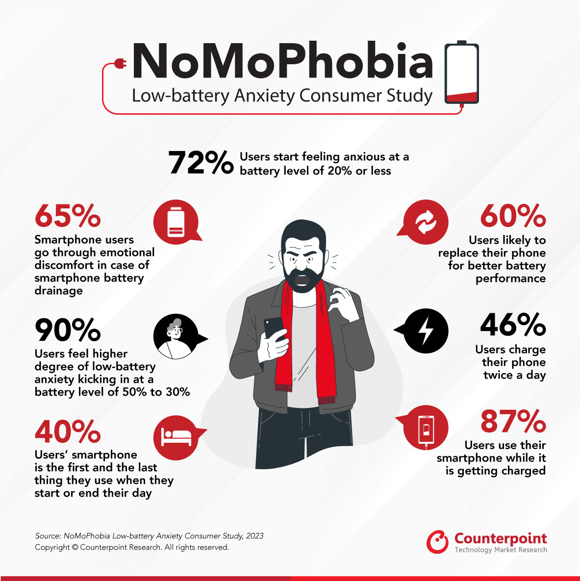Does low phone battery give you anxiety? Our latest survey among smartphone users in #India found that 72% of respondents experience low-battery anxiety at 20% or less battery level.

Read more: counterpointresearch.com/survey-72-smar…

<a href="/ChawlaArushi/">Arushi Chawla</a> #smartphones #technews #technology #nomophobia