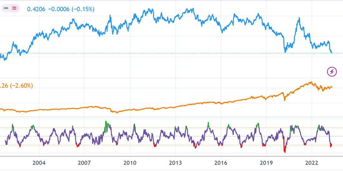 Akilles_heel's tweet photo. @ihs112358 Mejor para suelos que techos. Al final es una reversion a la media en la economia (pequeña vs gran capitalización). Aunque mejor ver el regimen del mercado. https://t.co/SR8gcxAXPR