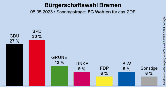 Sunday poll for the parliamentary elections in Bremen (#HBWahl) - ...