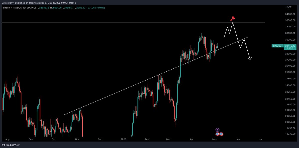 CryptoTony__'s tweet image. $BTC / $USD - Update 
Playing around with ideas at the moment on #Bitcoin .. Now i do not use these sort of trend lines often, but i cannot ignore this one as coincides nicely with the range high i am looking for us to hold 
Best case we tap range $32,000 and dump