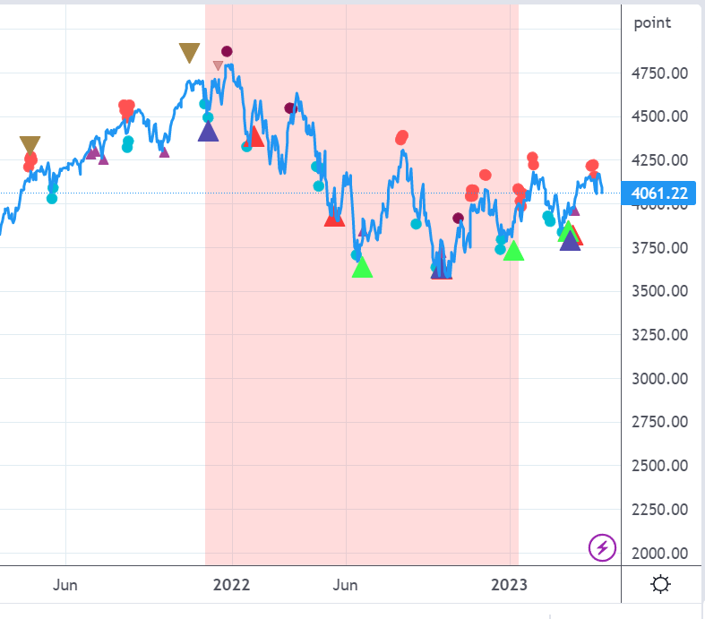 Akilles_heel's tweet photo. @ihs112358 Mejor para suelos que techos. Al final es una reversion a la media en la economia (pequeña vs gran capitalización). Aunque mejor ver el regimen del mercado. https://t.co/SR8gcxAXPR